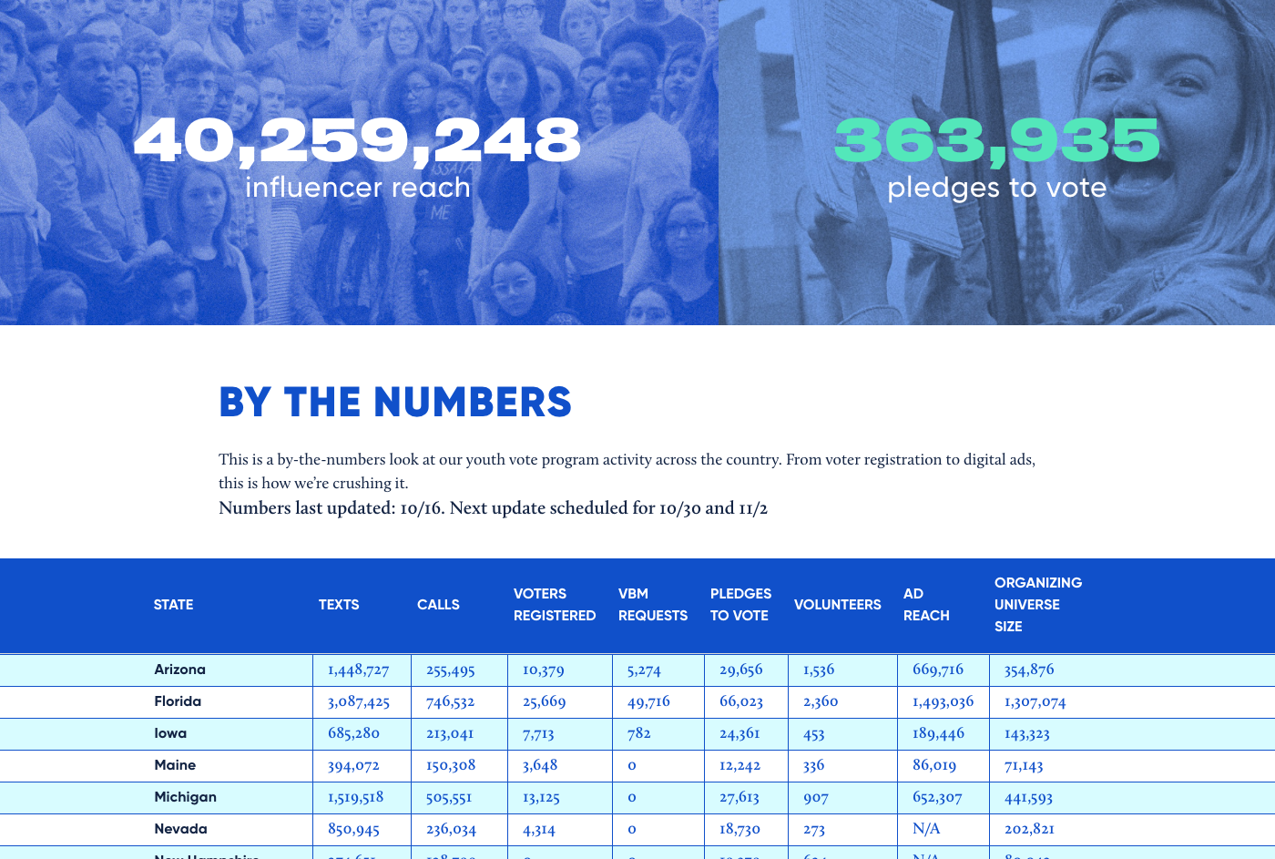 Screenshot of page of numbers and statistics for national and state-level breakdowns of the number of people that NextGen America reached during the 2020 election cycle